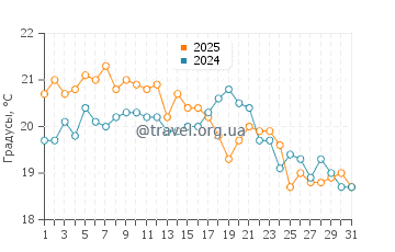 Температура воды на Фернандине в августе