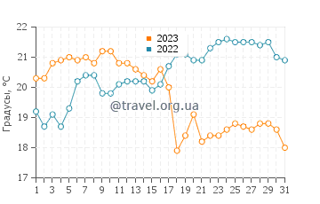 Температура воды в Фэрпорт в августе