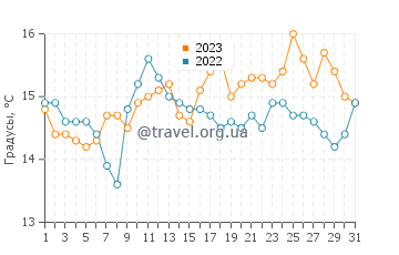 Температура воды в Ферт-оф-Форт в августе