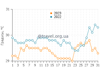 Температура воды в Кармело в августе