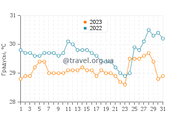 Температура воды в Ла Либертад в августе