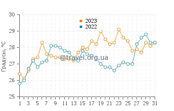 Температура воды в Финдикли в августе