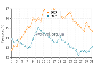 Температура воды в Финснес в августе