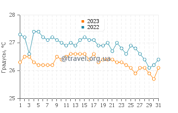 Температура воды в Флайинг-Фиш-Коув в августе