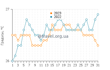 Температура воды в Флеминг Бич в августе