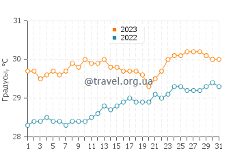 Температура воды в Фор-де-Франс в августе