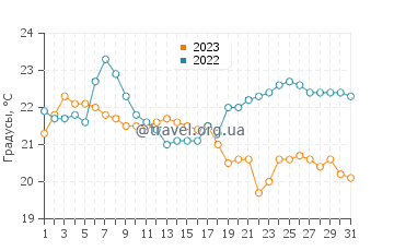 Температура воды в Форт Грейшет Тауншип в августе