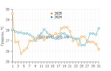 Температура воды в Форт Макон в августе