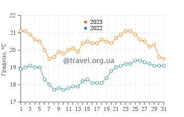 Температура воды в Фос в августе