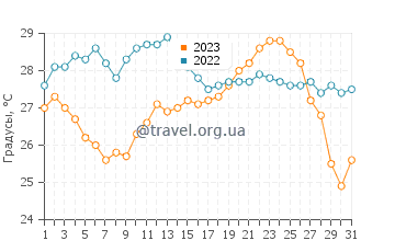 Температура воды в Франкас в августе