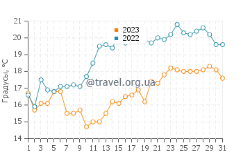 Температура воды в Фредерисии в августе