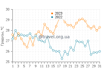 Температура воды в Фудзисава в августе