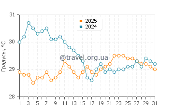 Температура воды в Фулиду в августе