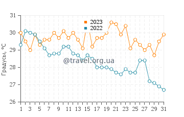 Температура воды в Фунабаси в августе