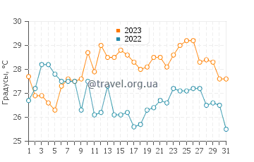 Температура воды в Фуццу в августе