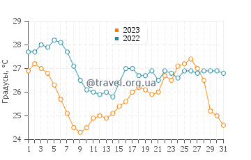 Температура воды в Фьюмичино в августе
