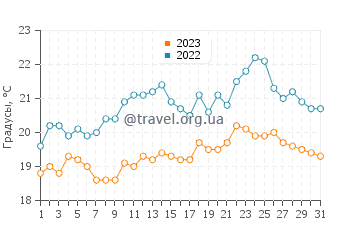 Температура воды в Гааге в августе