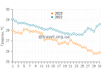 Температура воды в Гадани в августе