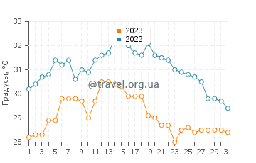 Температура воды в Гаибеи в августе