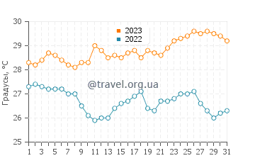 Температура воды в Галле в августе