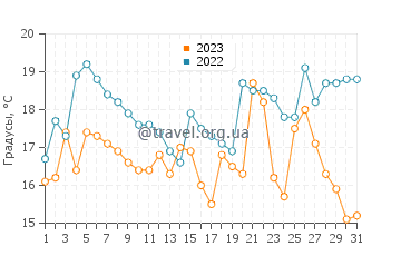 Температура воды в Гамбо в августе
