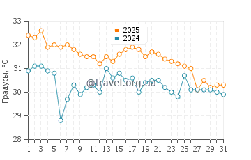 Температура воды в Ганди Бич в августе