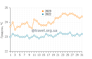 Температура воды в Гарачико в августе