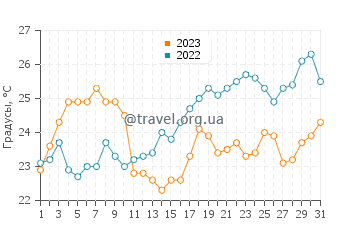 Температура воды в Гебзе в августе