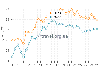 Температура воды в Гечрипше в августе