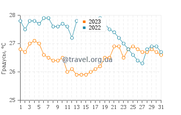 Температура воды в Геракас Бич в августе