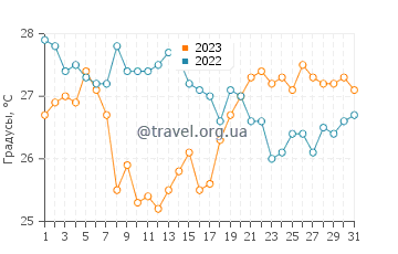 Температура воды в Гиалове в августе