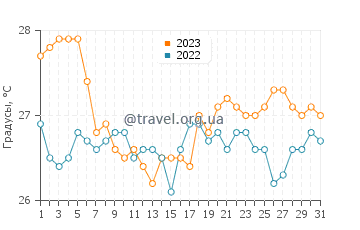 Температура воды в Гифио в августе