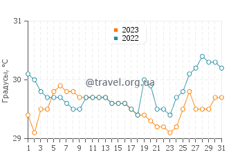 Температура воды в Гитагум в августе