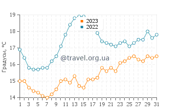 Температура воды в Гландоре в августе