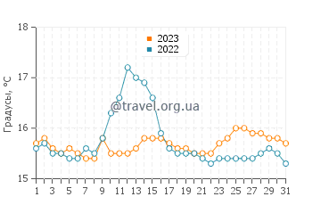 Температура воды в Глассилаун в августе