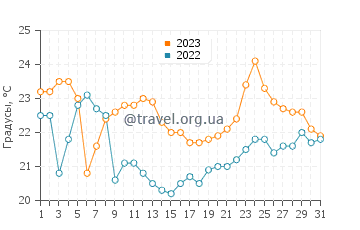 Температура воды в Гленко в августе