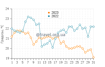 Температура воды в Годериче в августе