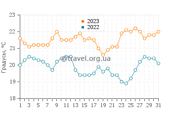 Температура воды в Голд-Косте в августе