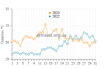 Температура воды в Эль Порвенире в августе