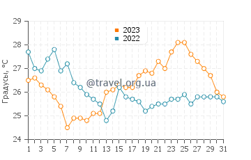 Температура воды в Градо в августе