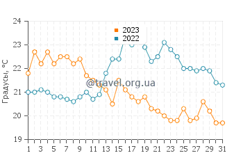 Температура воды в Гранд Бич в августе