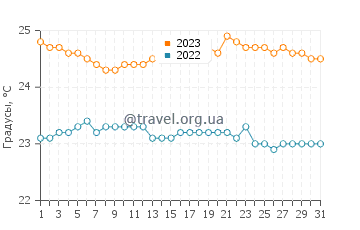 Температура воды в Гранд Сейбл в августе
