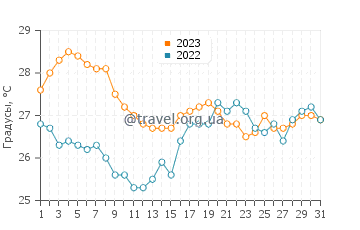 Температура воды в Калифее в августе