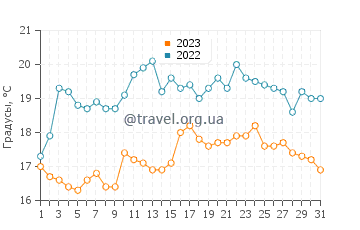 Температура воды в Гримсби в августе