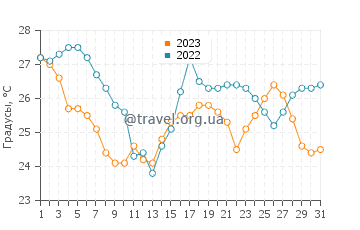 Температура воды в Гроссето в августе