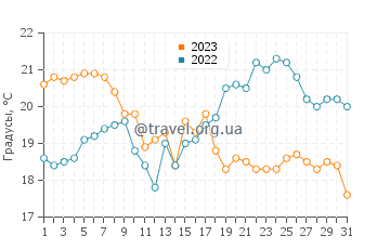 Температура воды в Гротто в августе
