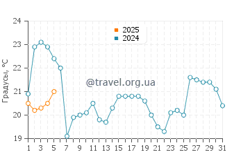 Температура воды в Гуд Харбор Бэй в августе