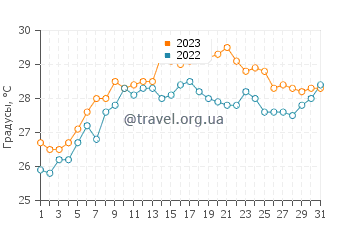 Температура воды в Гудауте в августе