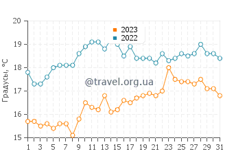 Температура воды в Гудрингтоне в августе