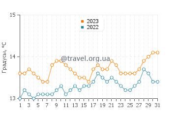 Температура воды в Гулве в августе